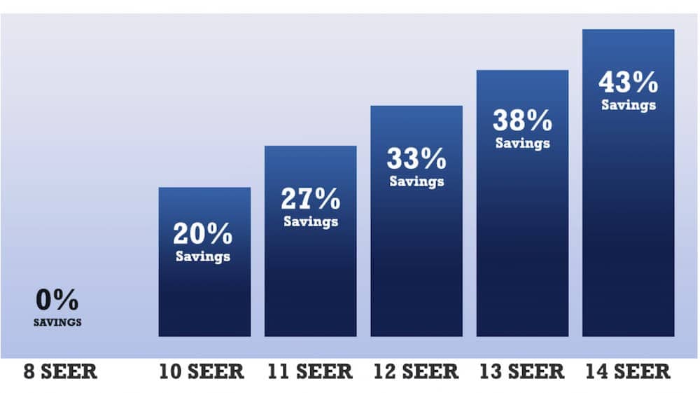 Chart showing the savings as SEER ratings increase