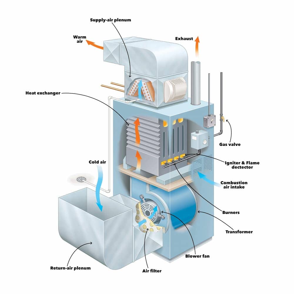 Gas powered furnace explanation 