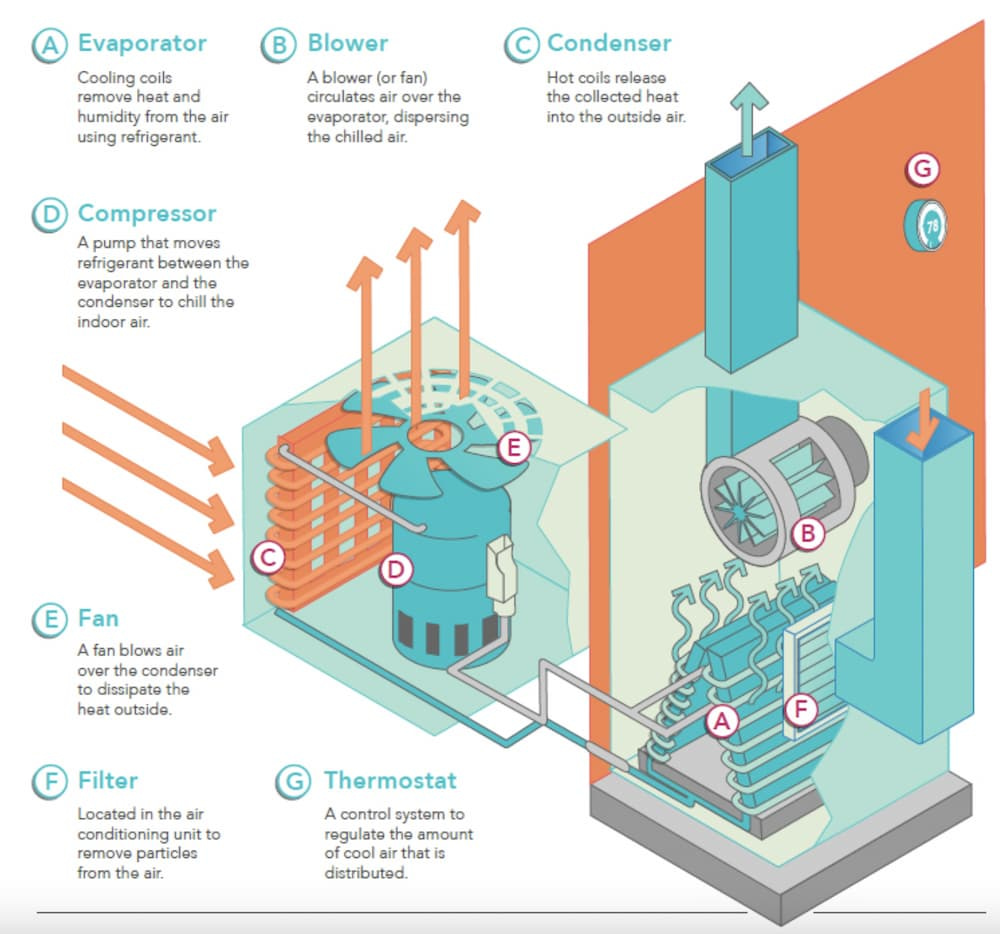 how central air conditioning works